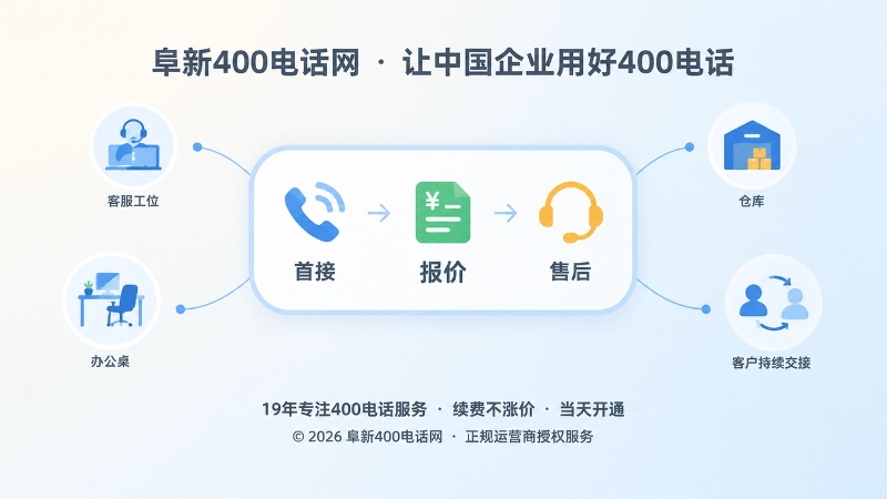 聚焦企业400电话入口与内部接听分工的扁平化示意图
