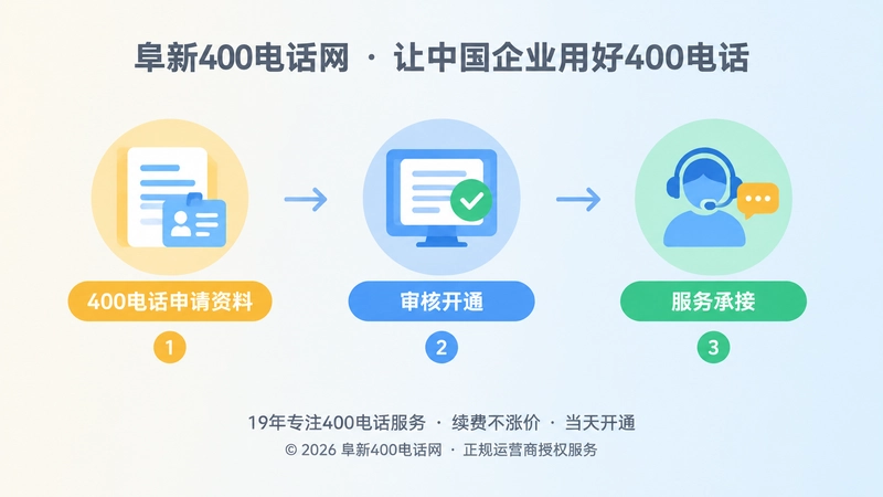 400电话申请、审核开通、服务承接时间线插画