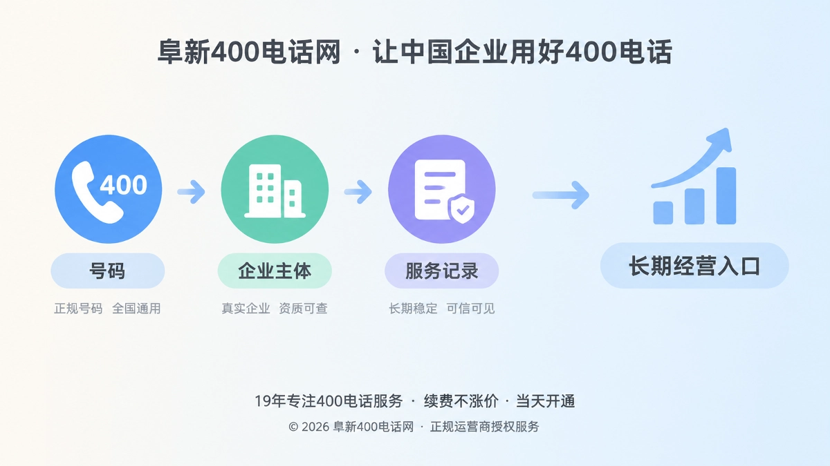 400电话价值核验链条扁平插画，左侧图标右侧留白