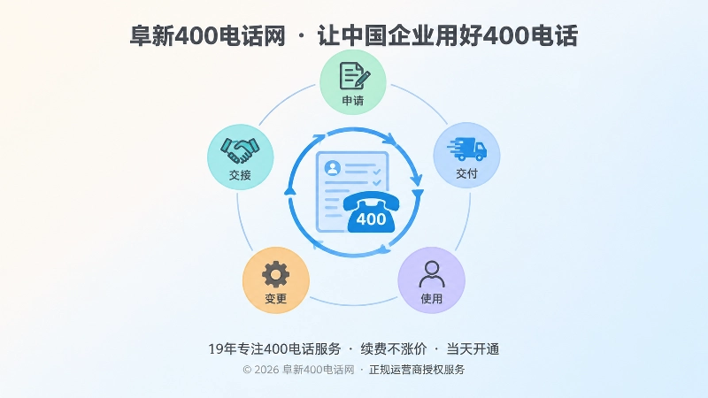 阜新400电话服务闭环配图