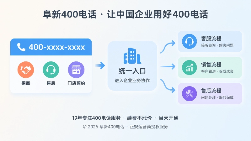 统一400电话入口连接客服、销售和售后流程的左图右文式示意