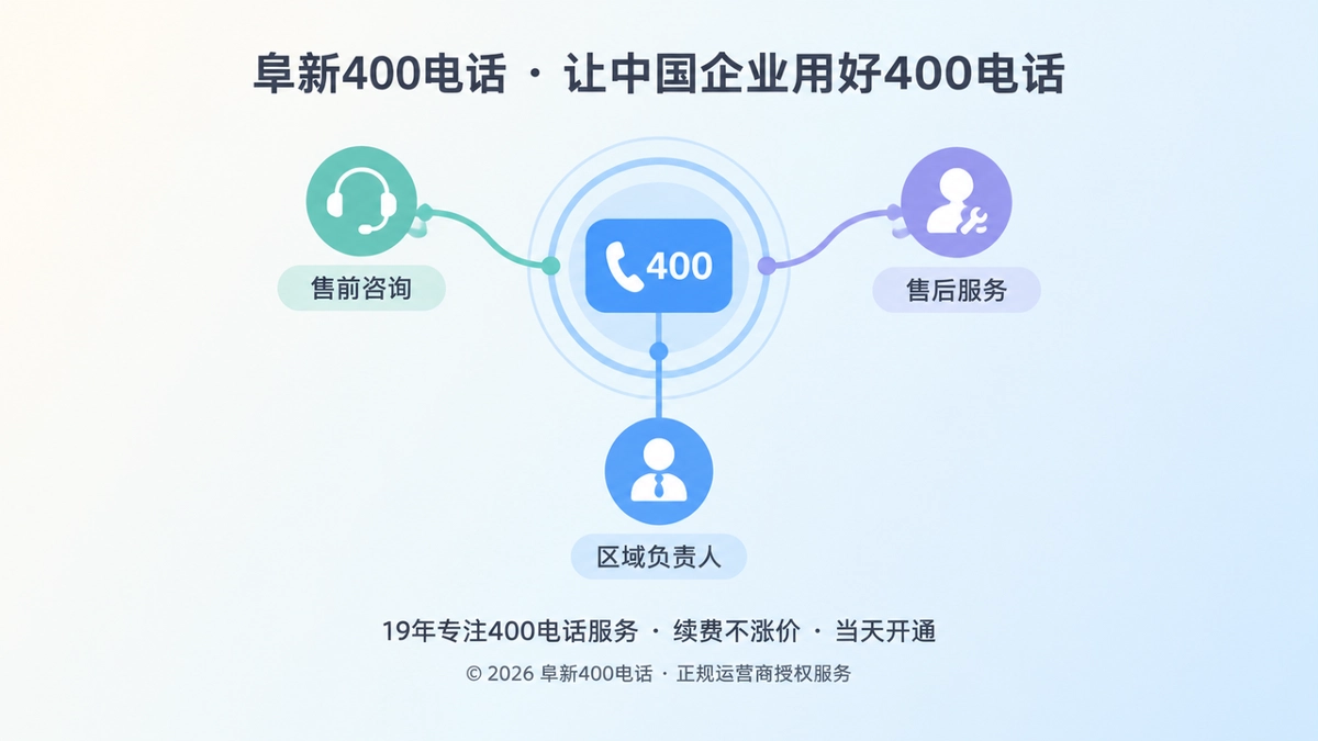 聚焦式扁平插画：通信枢纽把400电话来电分配到不同岗位，象征套餐支撑企业长期运营